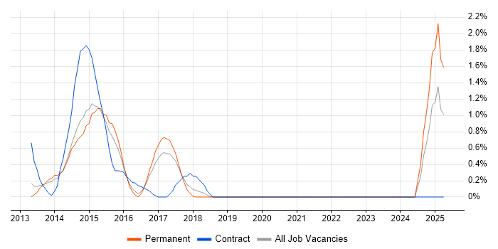 Job vacancy trend for Responsive Web Design in Crawley