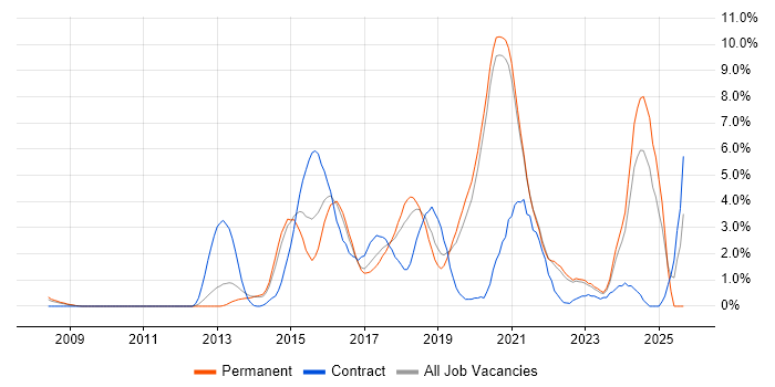 REST job vacancy trend in Crawley