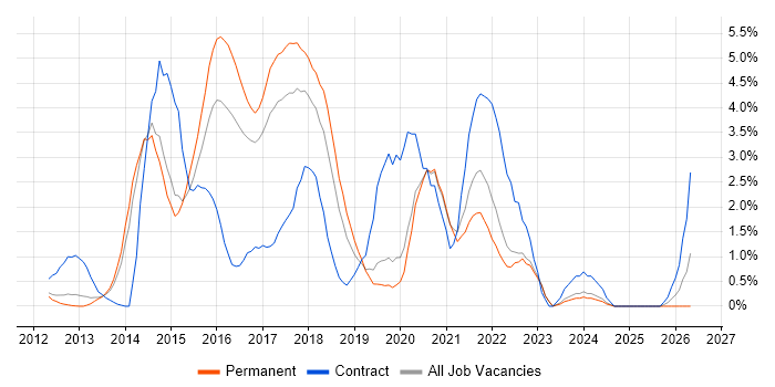 RESTful job vacancy trend in Crawley