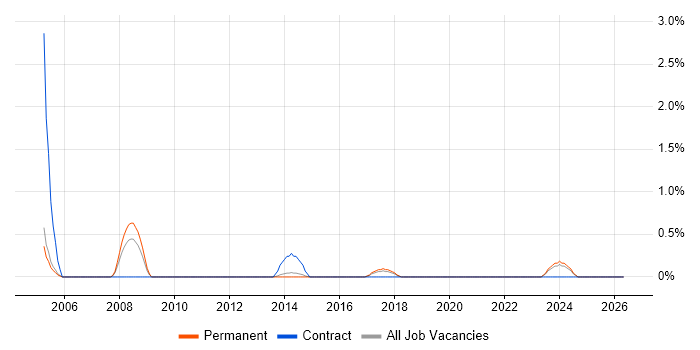 RHCE job vacancy trend in Crawley