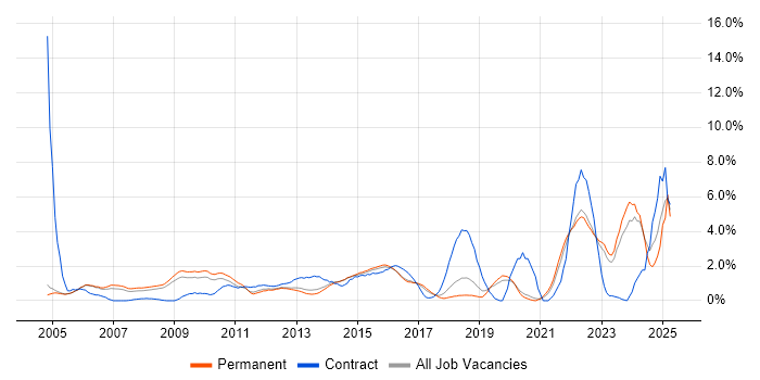 Job vacancy trend for Risk Management in Crawley