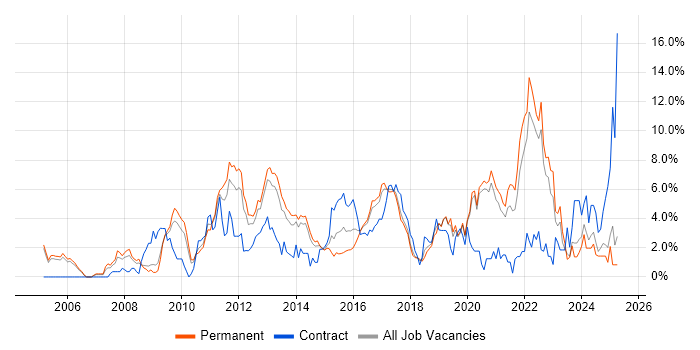 Job vacancy trend for Roadmaps in Crawley