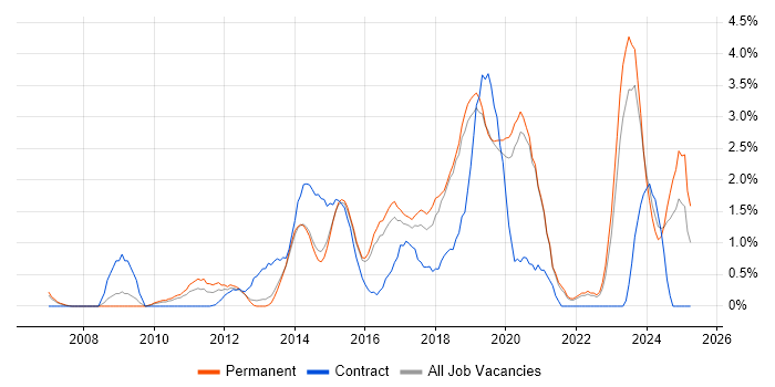 Job vacancy trend for Root Cause Analysis in Crawley