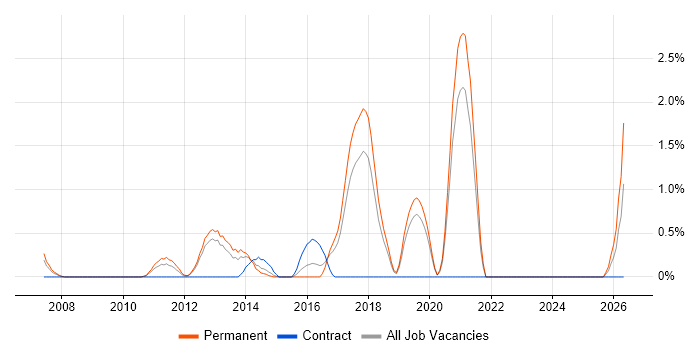 Ruby on Rails job vacancy trend in Crawley
