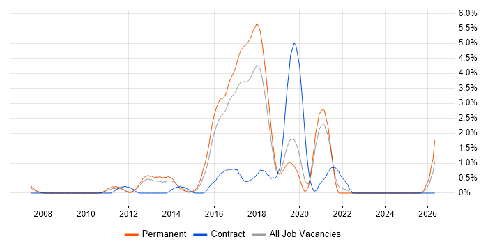 Ruby job vacancy trend in Crawley