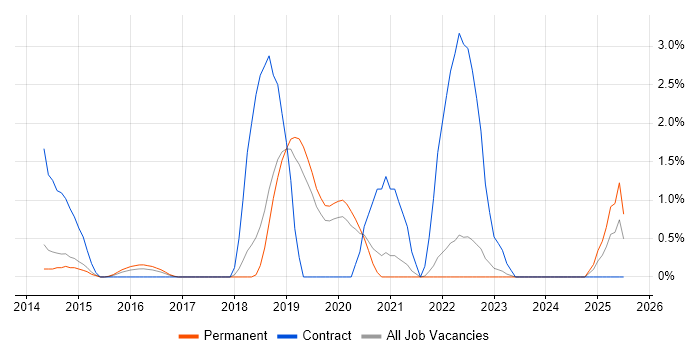 Job vacancy trend for Runbook in Crawley