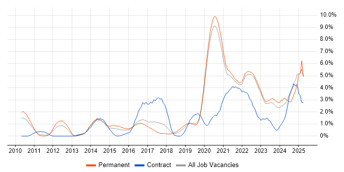 Job vacancy trend for SaaS in Crawley