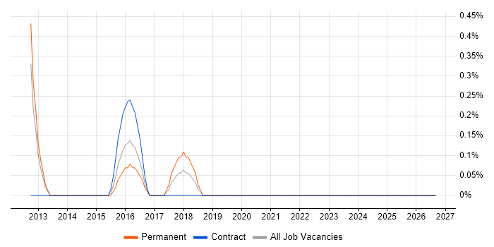 SABSA job vacancy trend in Crawley