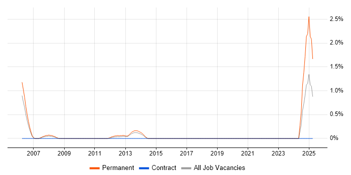 Job vacancy trend for Safety Engineer in Crawley