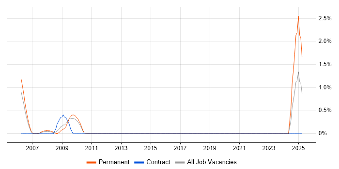 Job vacancy trend for Safety Engineering in Crawley