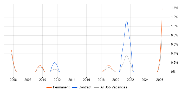 Sales Consultant job vacancy trend in Crawley