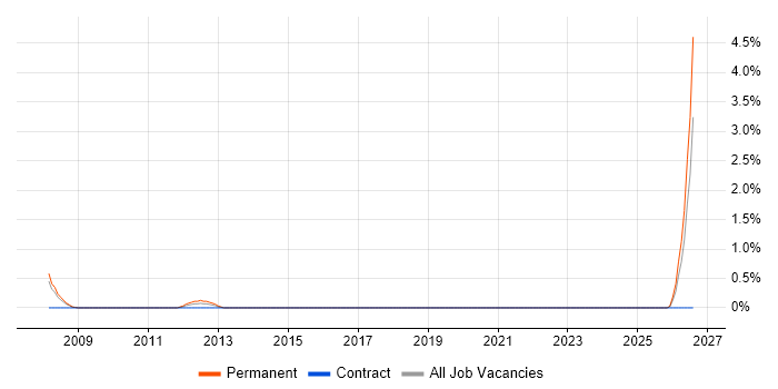 Sales Engineer job vacancy trend in Crawley
