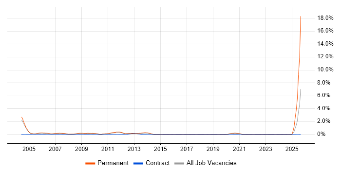 Sales Executive job vacancy trend in Crawley