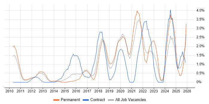 Salesforce job vacancy trend in Crawley