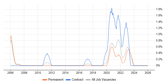 SAML job vacancy trend in Crawley