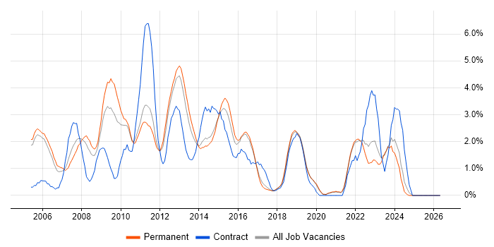 SAN job vacancy trend in Crawley