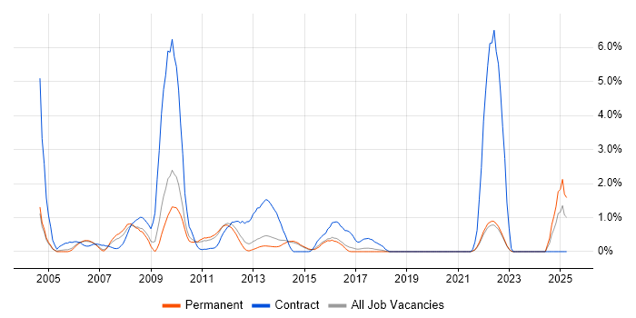 Job vacancy trend for SAP Analyst in Crawley Job vacancy trend for SAP Analyst in Crawley