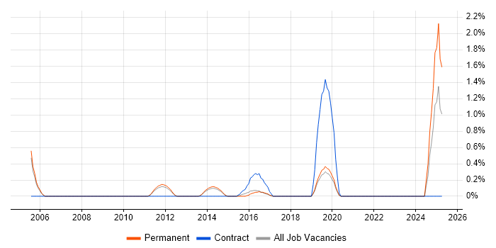 Job vacancy trend for SAP Payroll in Crawley Job vacancy trend for SAP Payroll in Crawley