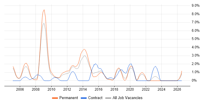 Sarbanes-Oxley job vacancy trend in Crawley