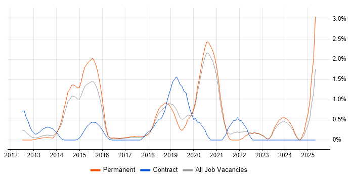 Job vacancy trend for Sass in Crawley
