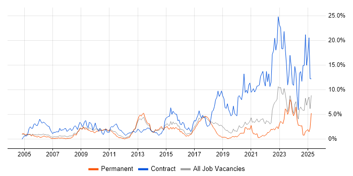 Job vacancy trend for SC Cleared in Crawley