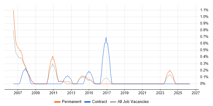 SCADA job vacancy trend in Crawley