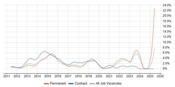 Job vacancy trend for SCCM in Crawley