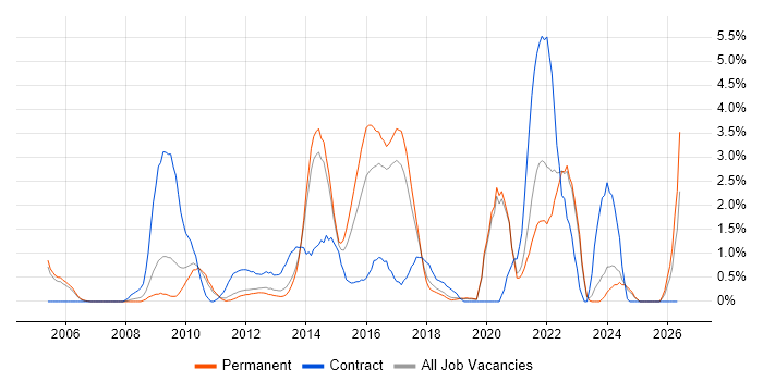 Scenario Testing job vacancy trend in Crawley