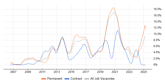 Job vacancy trend for Scrum in Crawley Job vacancy trend for Scrum in Crawley
