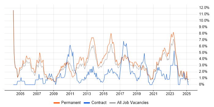 Job vacancy trend for SDLC in Crawley