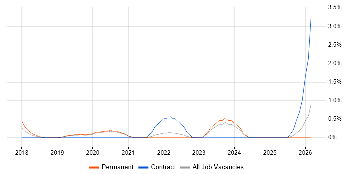 Secure Coding job vacancy trend in Crawley