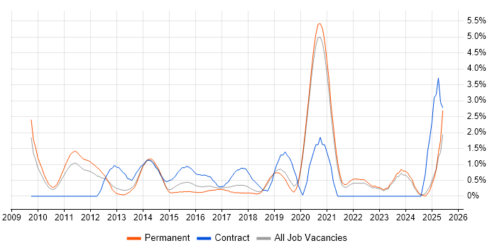 Job vacancy trend for Security Architecture in Crawley Job vacancy trend for Security Architecture in Crawley