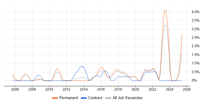 Job vacancy trend for Security Consultant in Crawley