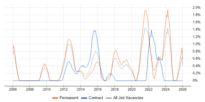 Security Manager job vacancy trend in Crawley
