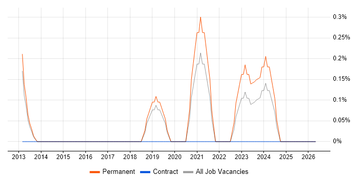 Security Operations Manager job vacancy trend in Crawley