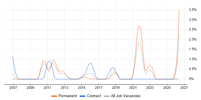 Security Testing job vacancy trend in Crawley
