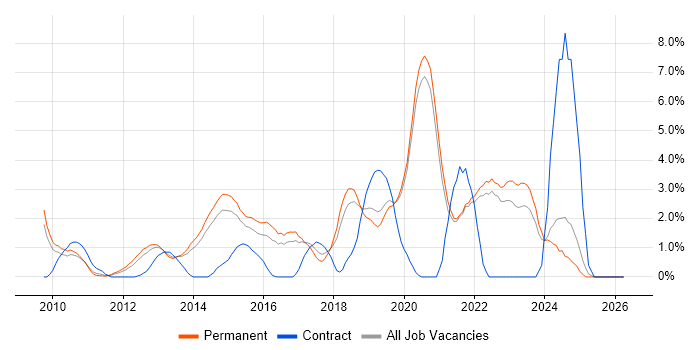 Selenium job vacancy trend in Crawley