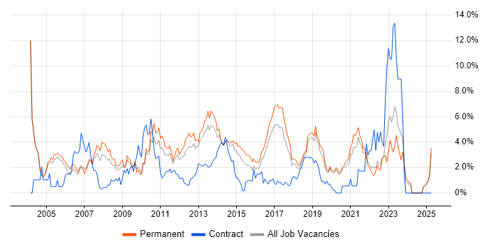 Job vacancy trend for Self-Motivation in Crawley