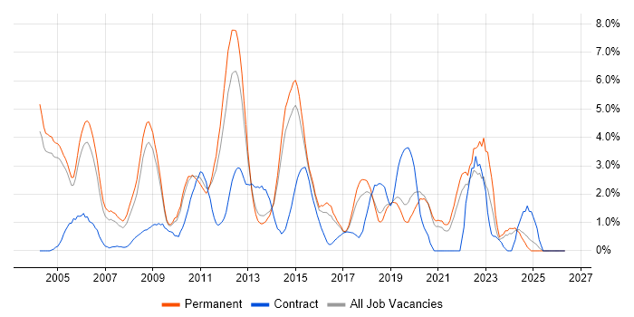 Senior Analyst job vacancy trend in Crawley