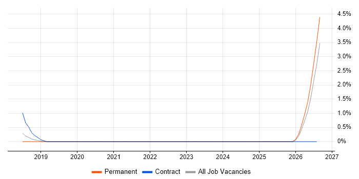 Senior Data Scientist job vacancy trend in Crawley