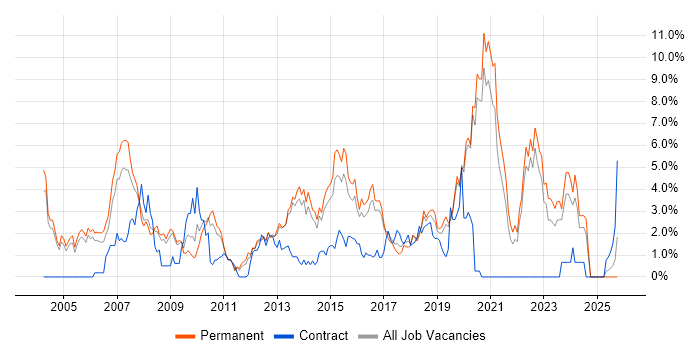 Senior Developer job vacancy trend in Crawley