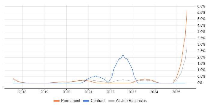 Job vacancy trend for Senior DevOps in Crawley