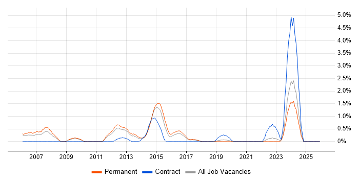 Senior Infrastructure Engineer job vacancy trend in Crawley
