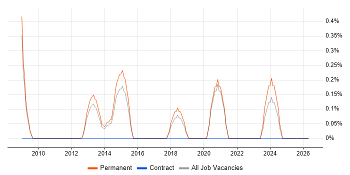 Senior PHP Developer job vacancy trend in Crawley