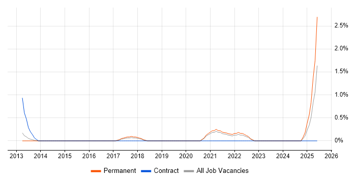 Job vacancy trend for Senior Security Consultant in Crawley
