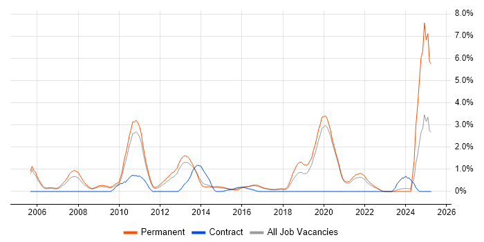 Job vacancy trend for Senior Software Engineer in Crawley Job vacancy trend for Senior Software Engineer in Crawley