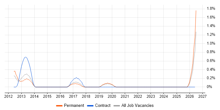 Senior Systems Developer job vacancy trend in Crawley