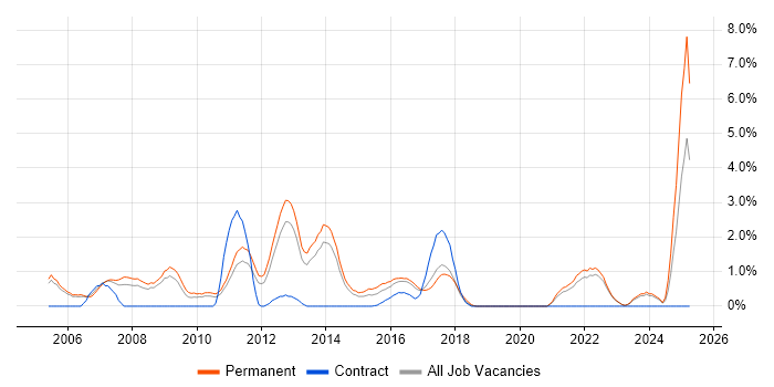 Job vacancy trend for SEO in Crawley