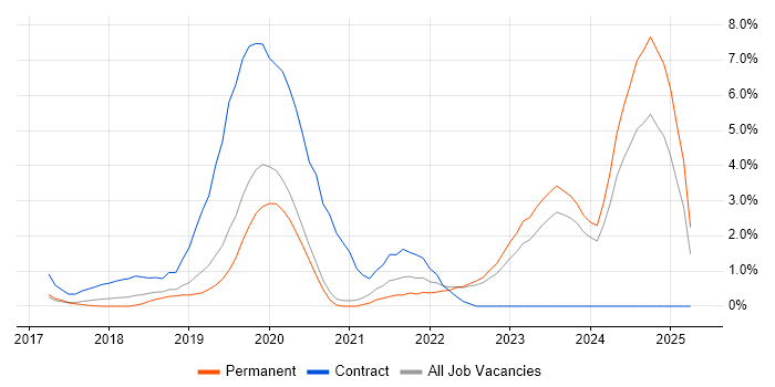 Job vacancy trend for Serverless in Crawley