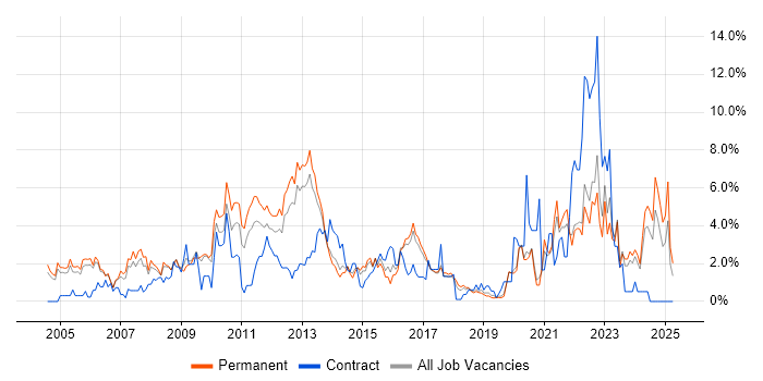 Job vacancy trend for Service Delivery in Crawley